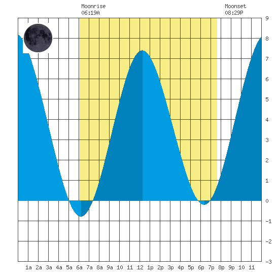 Bridgeport tide chart for Thursday, April 20, 2023