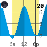 Bridgeport tide chart for Thursday, April 20, 2023