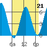 Bridgeport tide chart for Friday, April 21, 2023