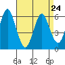Bridgeport tide chart for Monday, April 24, 2023