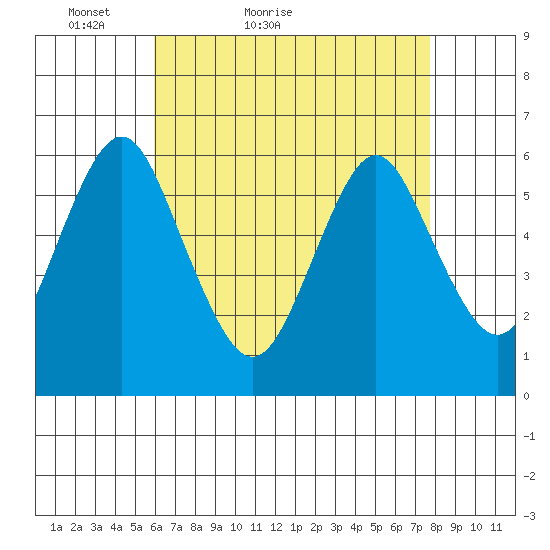 Bridgeport tide chart for Wednesday, April 26, 2023