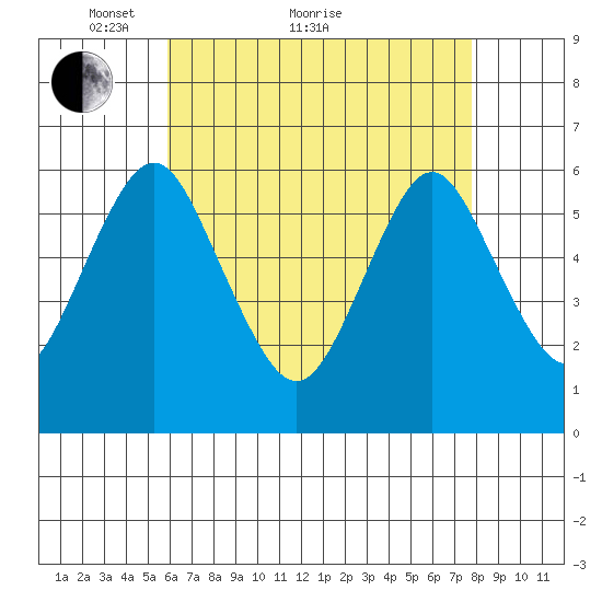 Bridgeport tide chart for Thursday, April 27, 2023