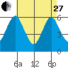 Bridgeport tide chart for Thursday, April 27, 2023