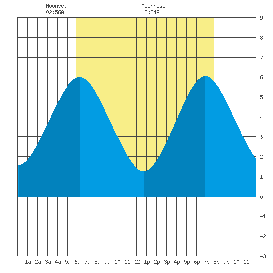 Bridgeport tide chart for Friday, April 28, 2023