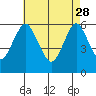Bridgeport tide chart for Friday, April 28, 2023
