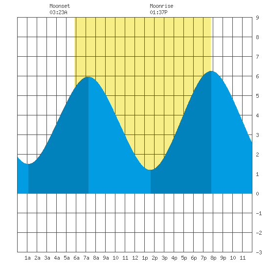 Bridgeport tide chart for Saturday, April 29, 2023