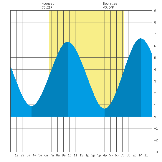 Bridgeport tide chart for Sunday, April 2, 2023