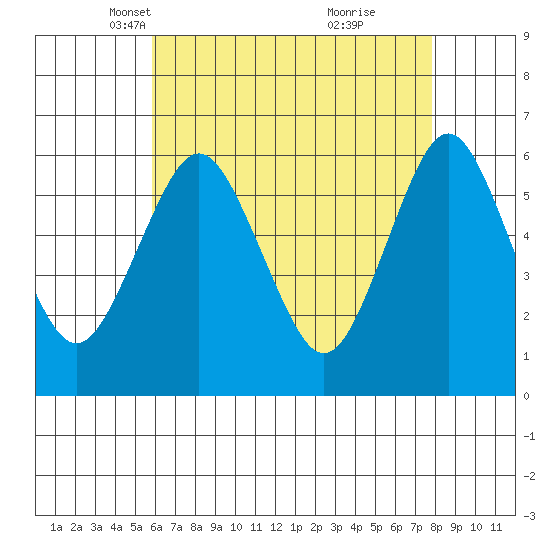Bridgeport tide chart for Sunday, April 30, 2023
