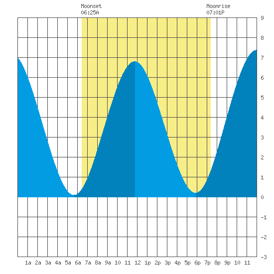 Bridgeport tide chart for Wednesday, April 5, 2023