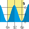 Bridgeport tide chart for Wednesday, April 5, 2023