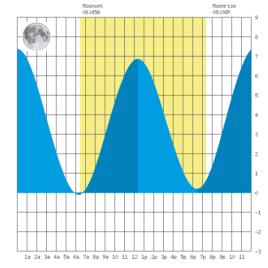Bridgeport tide chart for Thursday, April 6, 2023