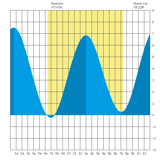 Bridgeport tide chart for Friday, April 7, 2023