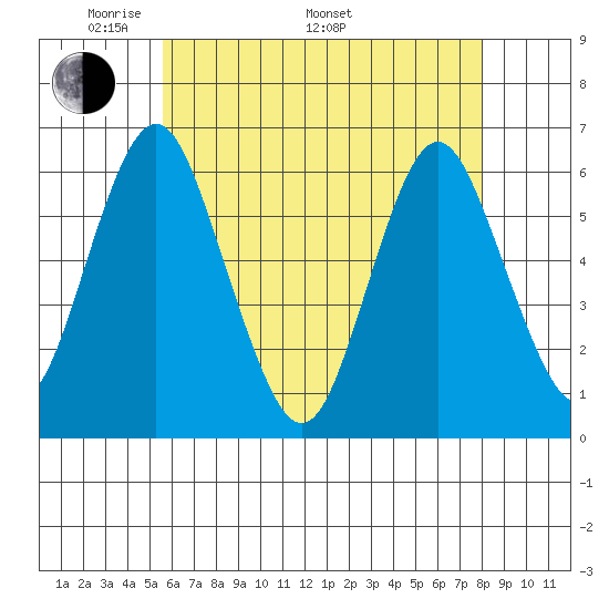 Bridgeport tide chart for Friday, May 12, 2023