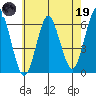 Bridgeport tide chart for Friday, May 19, 2023