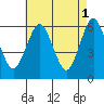Bridgeport tide chart for Monday, May 1, 2023