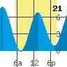 Bridgeport tide chart for Sunday, May 21, 2023
