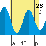 Bridgeport tide chart for Tuesday, May 23, 2023