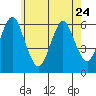 Bridgeport tide chart for Wednesday, May 24, 2023