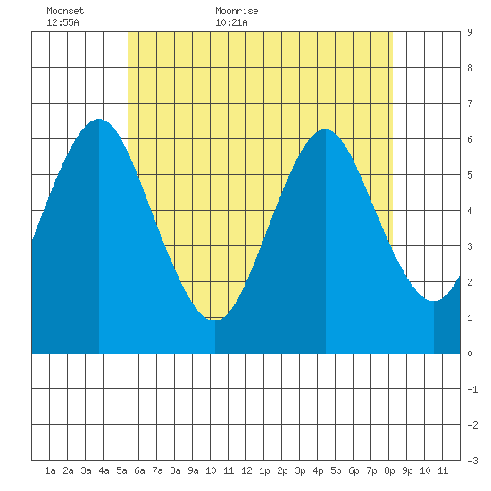 Bridgeport tide chart for Thursday, May 25, 2023