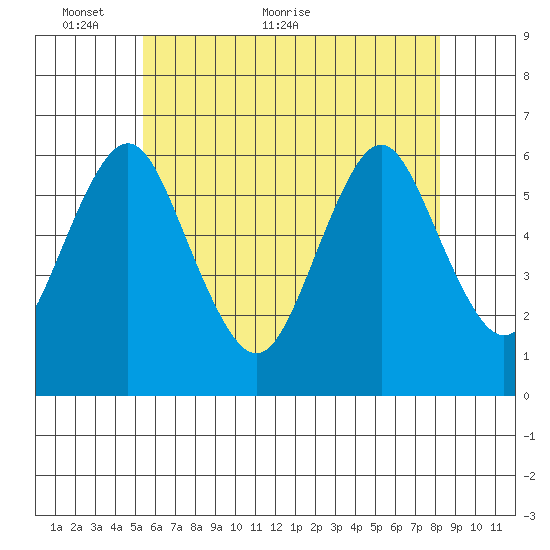 Bridgeport tide chart for Friday, May 26, 2023