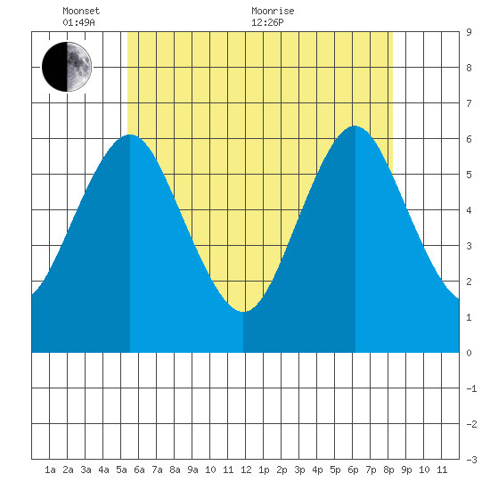 Bridgeport tide chart for Saturday, May 27, 2023