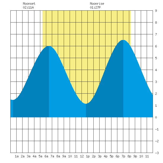 Bridgeport tide chart for Sunday, May 28, 2023