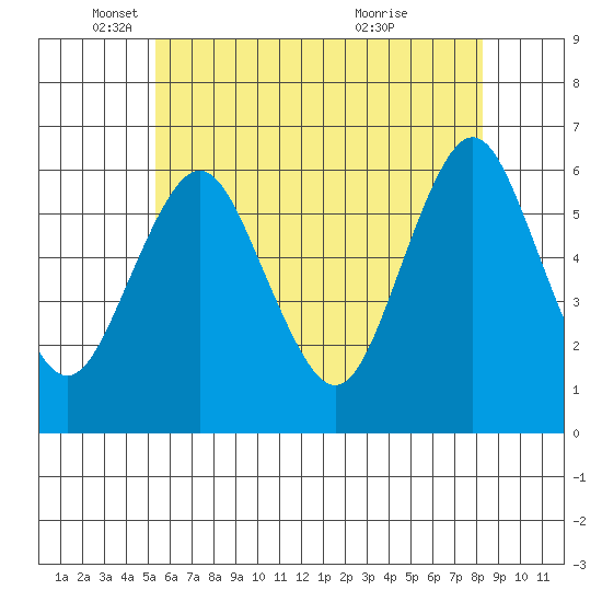 Bridgeport tide chart for Monday, May 29, 2023