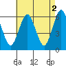 Bridgeport tide chart for Tuesday, May 2, 2023