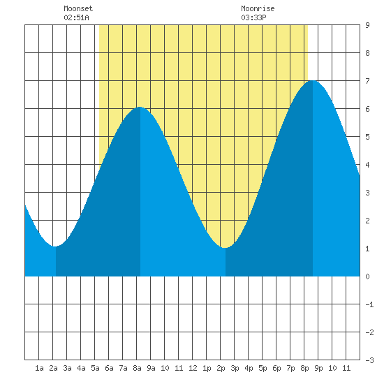 Bridgeport tide chart for Tuesday, May 30, 2023