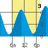 Bridgeport tide chart for Wednesday, May 3, 2023