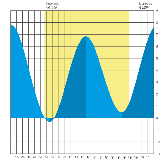 Bridgeport tide chart for Saturday, May 6, 2023