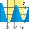 Bridgeport tide chart for Sunday, May 7, 2023
