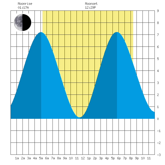 Bridgeport tide chart for Saturday, June 10, 2023