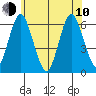 Bridgeport tide chart for Saturday, June 10, 2023