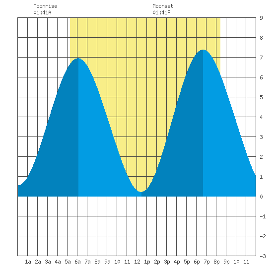 Bridgeport tide chart for Sunday, June 11, 2023