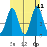 Bridgeport tide chart for Sunday, June 11, 2023