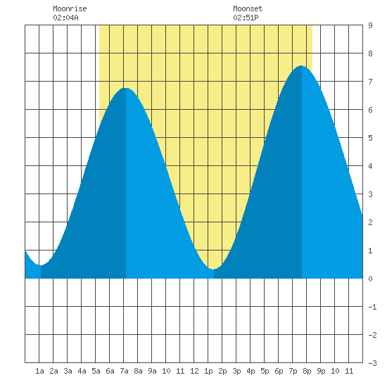 Bridgeport tide chart for Monday, June 12, 2023