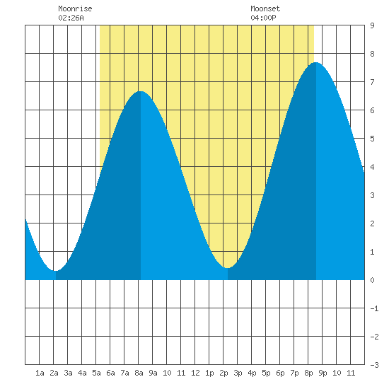 Bridgeport tide chart for Tuesday, June 13, 2023