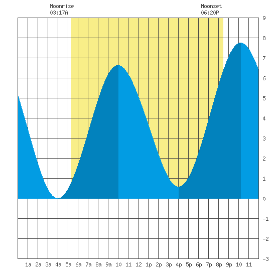 Bridgeport tide chart for Thursday, June 15, 2023