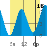 Bridgeport tide chart for Friday, June 16, 2023