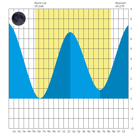 Bridgeport tide chart for Sunday, June 18, 2023
