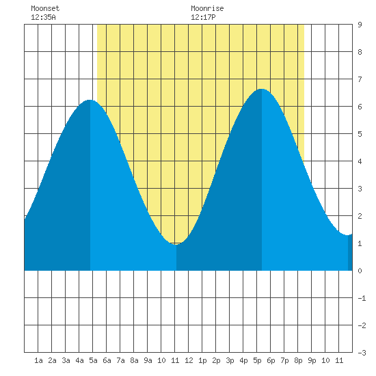 Bridgeport tide chart for Sunday, June 25, 2023