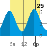 Bridgeport tide chart for Sunday, June 25, 2023