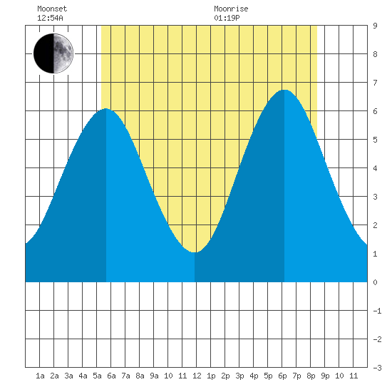 Bridgeport tide chart for Monday, June 26, 2023