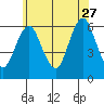 Bridgeport tide chart for Tuesday, June 27, 2023