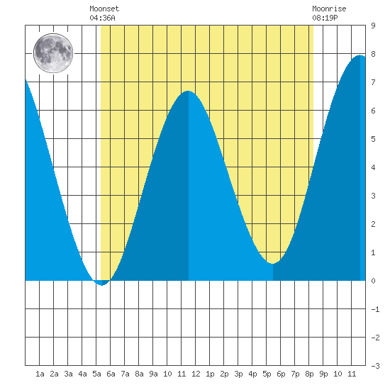 Bridgeport tide chart for Saturday, June 3, 2023