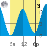 Bridgeport tide chart for Saturday, June 3, 2023