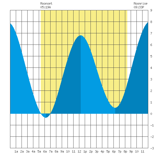 Bridgeport tide chart for Sunday, June 4, 2023