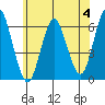 Bridgeport tide chart for Sunday, June 4, 2023