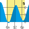 Bridgeport tide chart for Monday, June 5, 2023